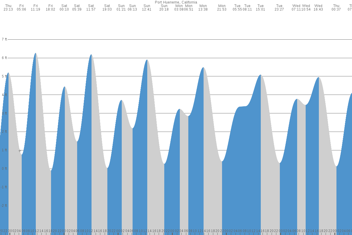 Port Hueneme tide chart