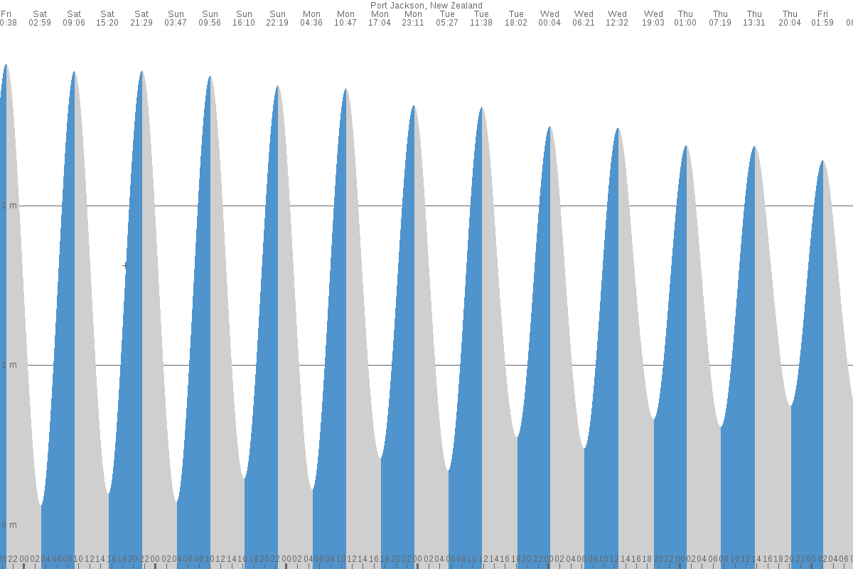 Port Jackson tide chart