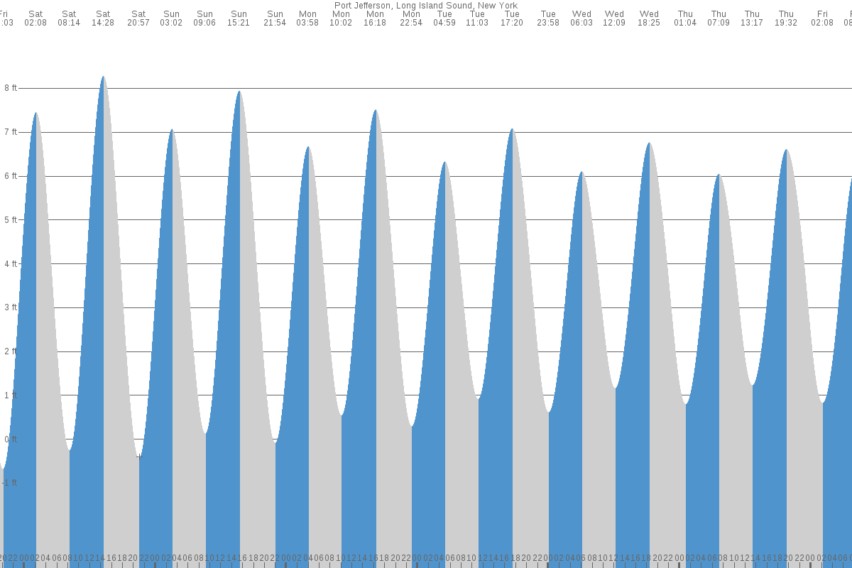 Port Jefferson tide chart