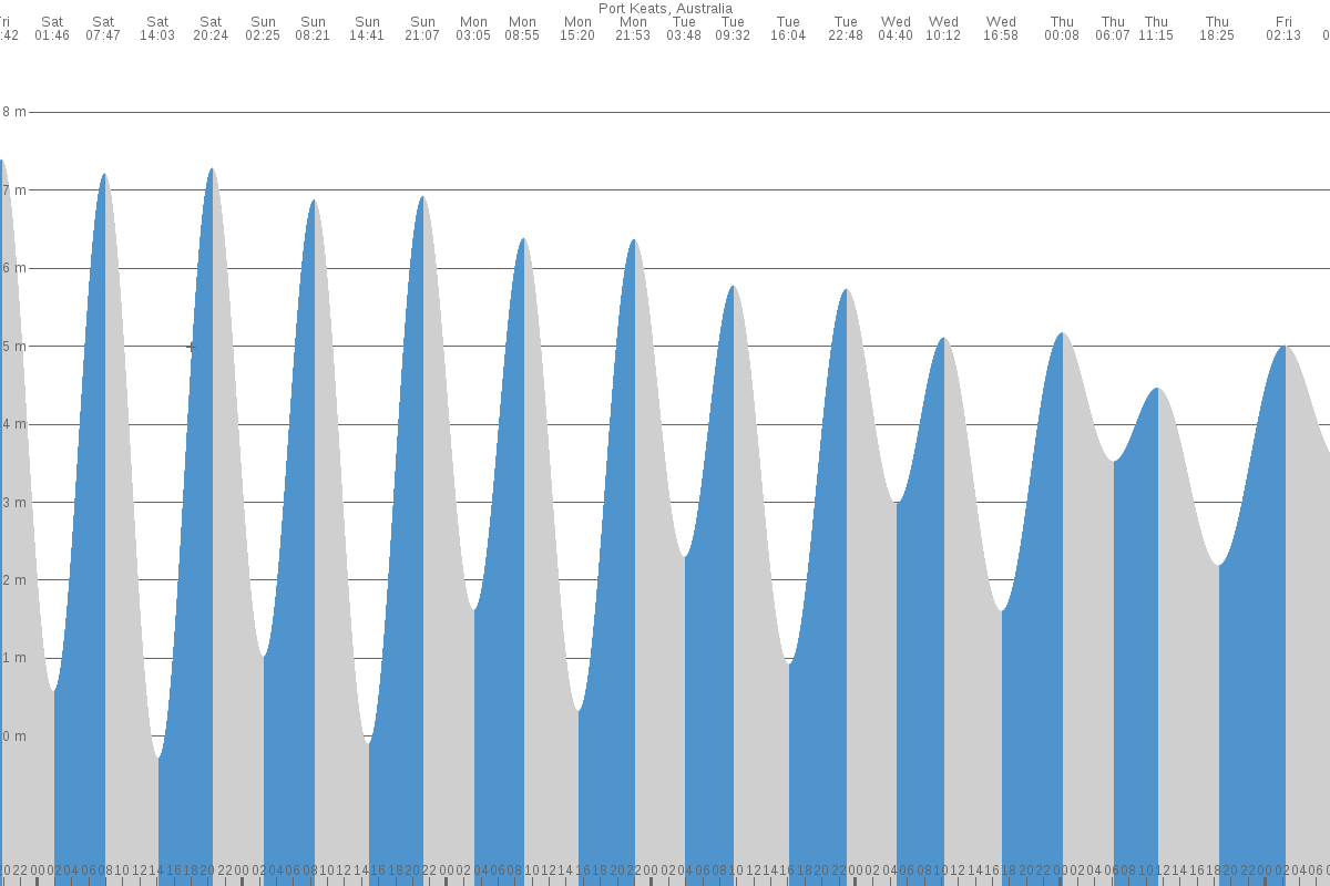 Port Keats tide chart