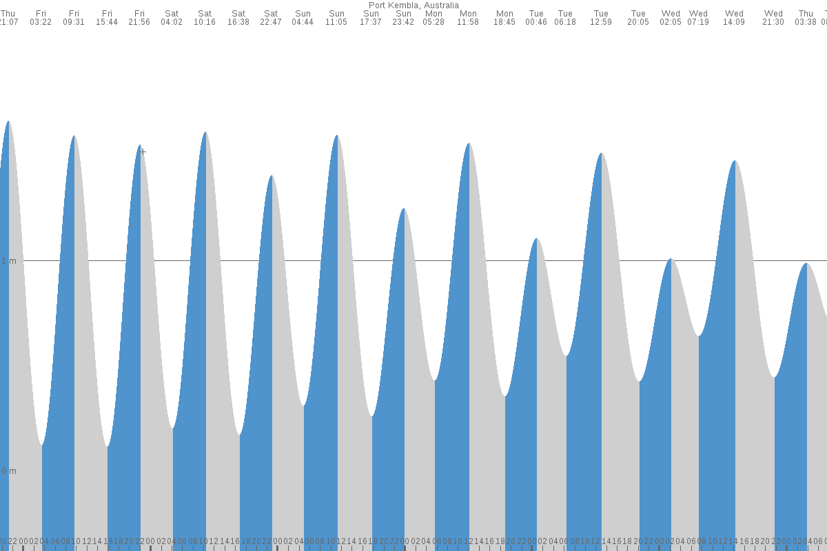 Port Kembla tide chart