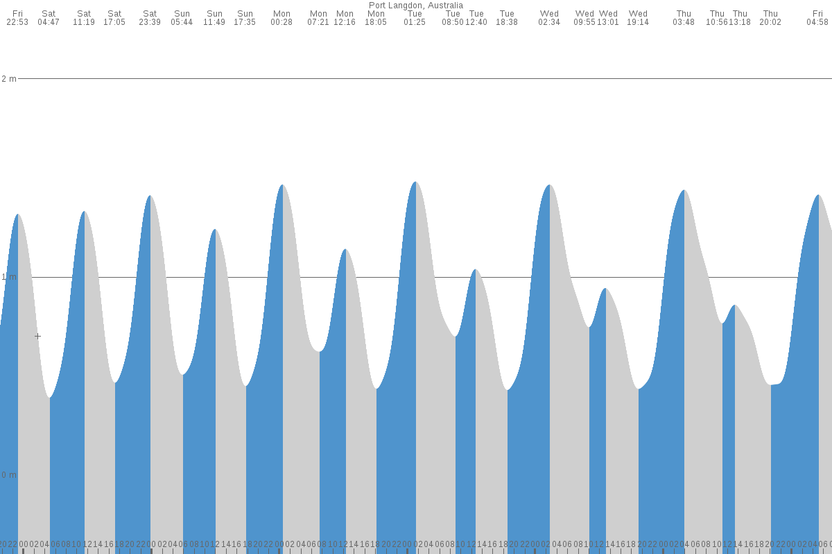 Port Langdon tide chart