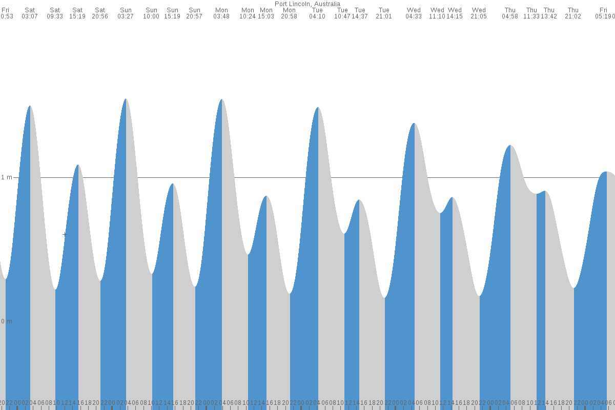 Port Lincoln tide chart