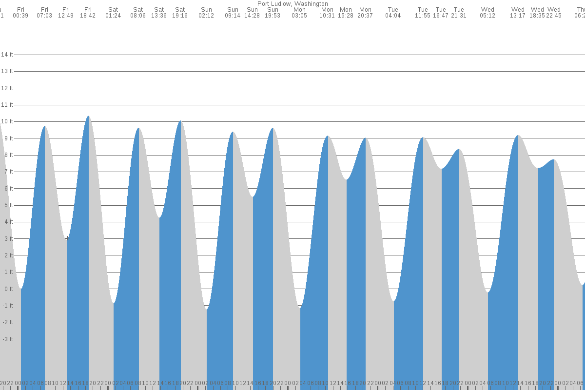 Port Ludlow tide chart