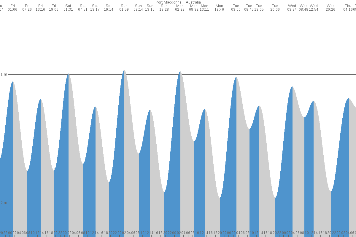 Port MacDonnell tide chart