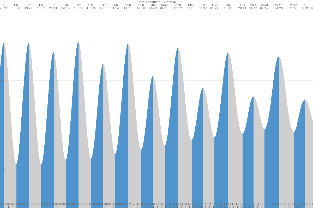 Port Macquarie tide chart