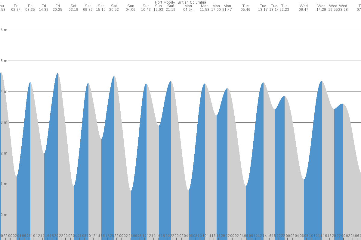 Port Moody tide chart