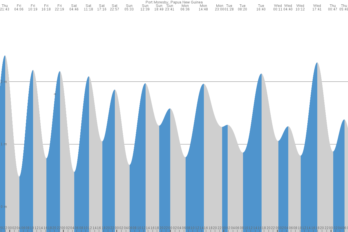 Port Moresby tide chart