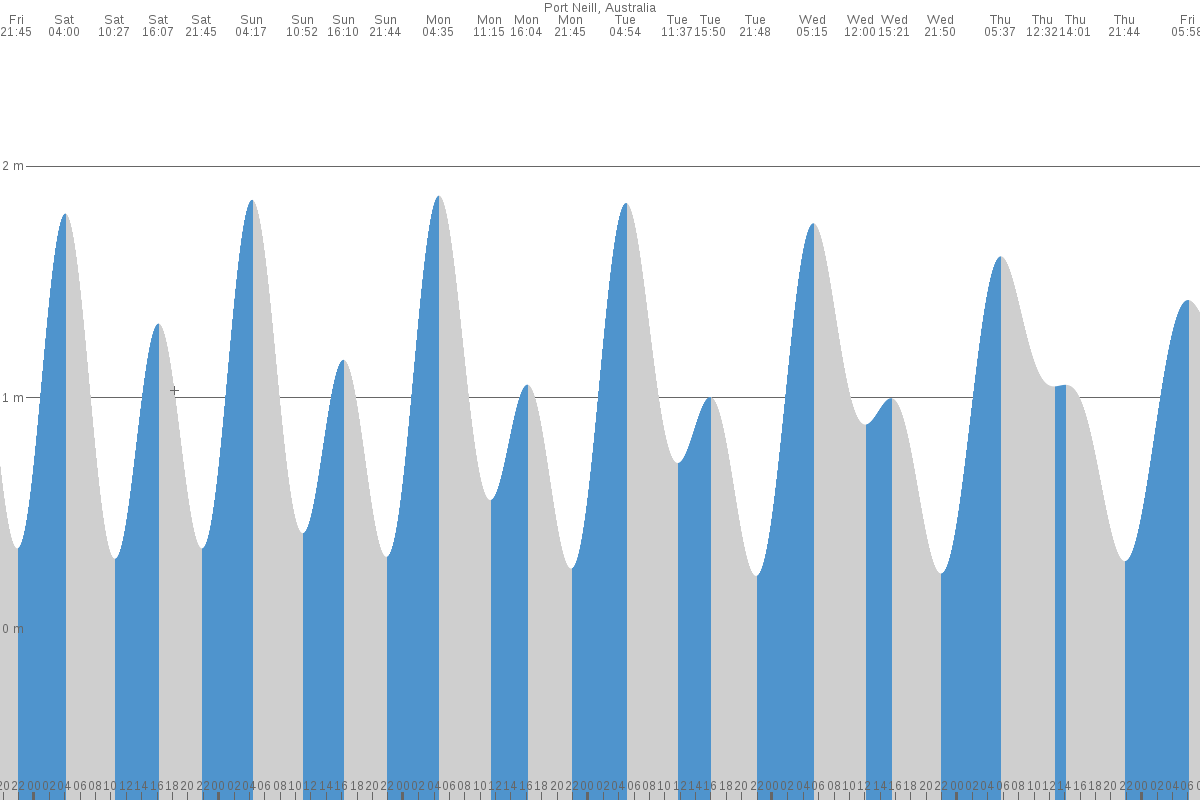 Port Neill tide chart