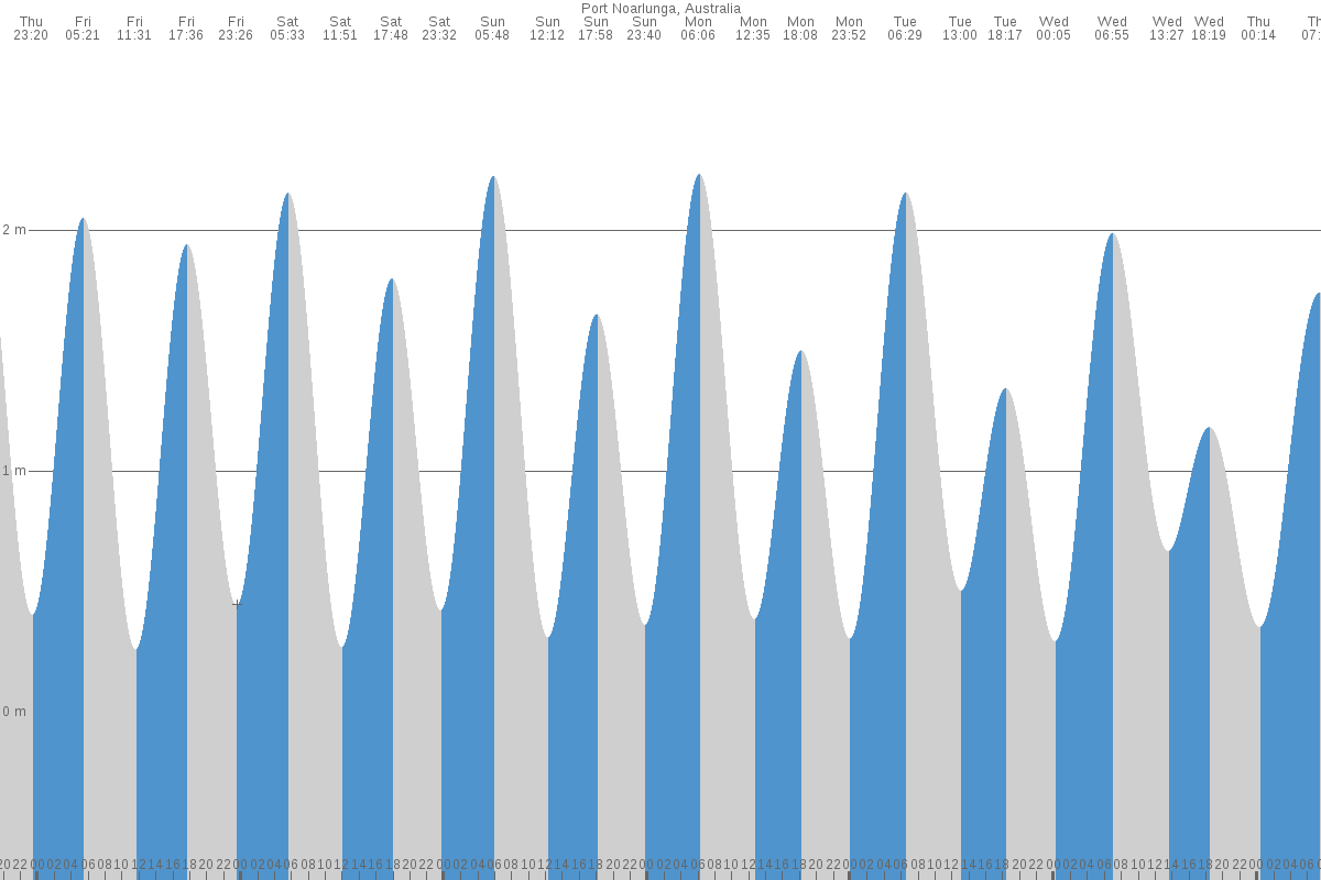 Port Willunga tide chart