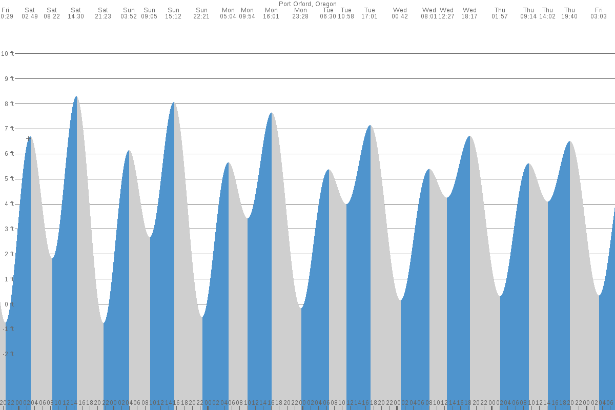 Port Orford tide chart