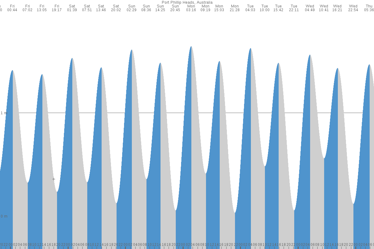 Portsea tide chart