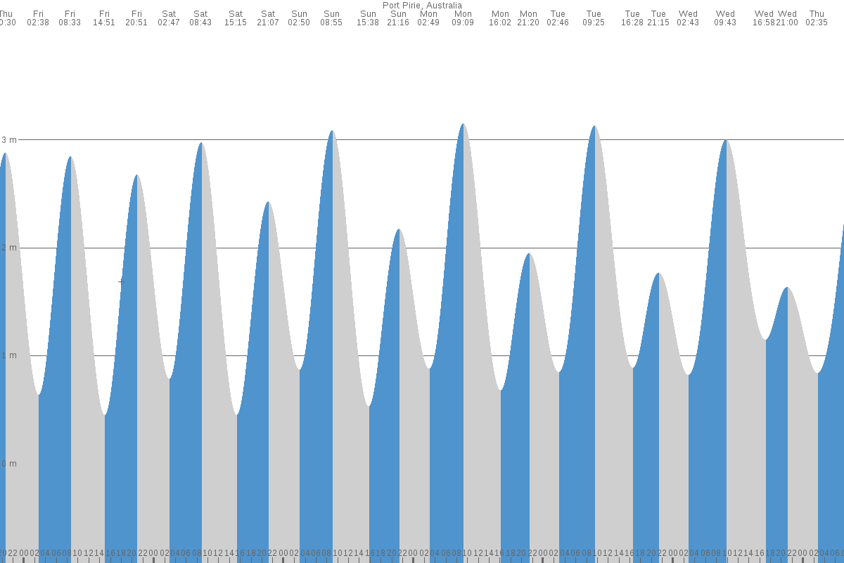 Port Pirie tide chart