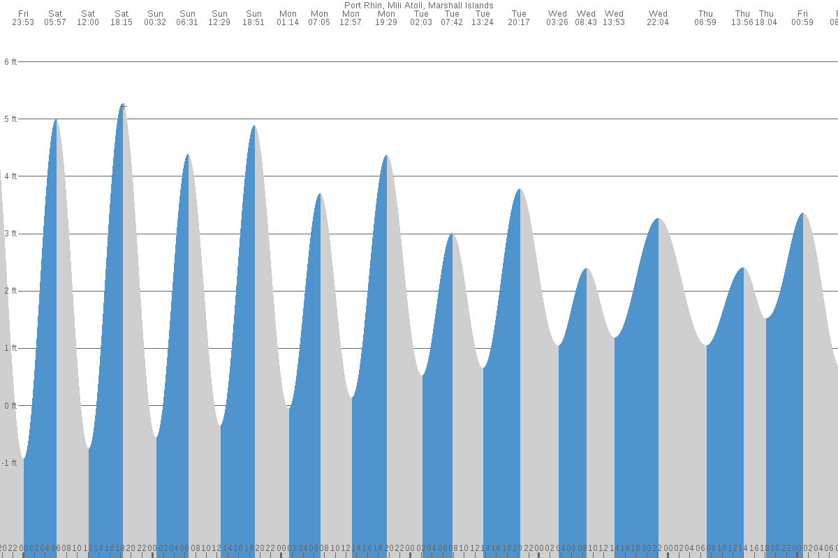 Mili tide chart