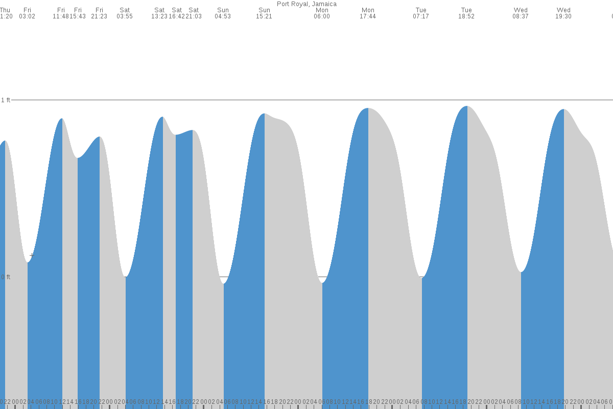 Old Harbour Bay tide chart