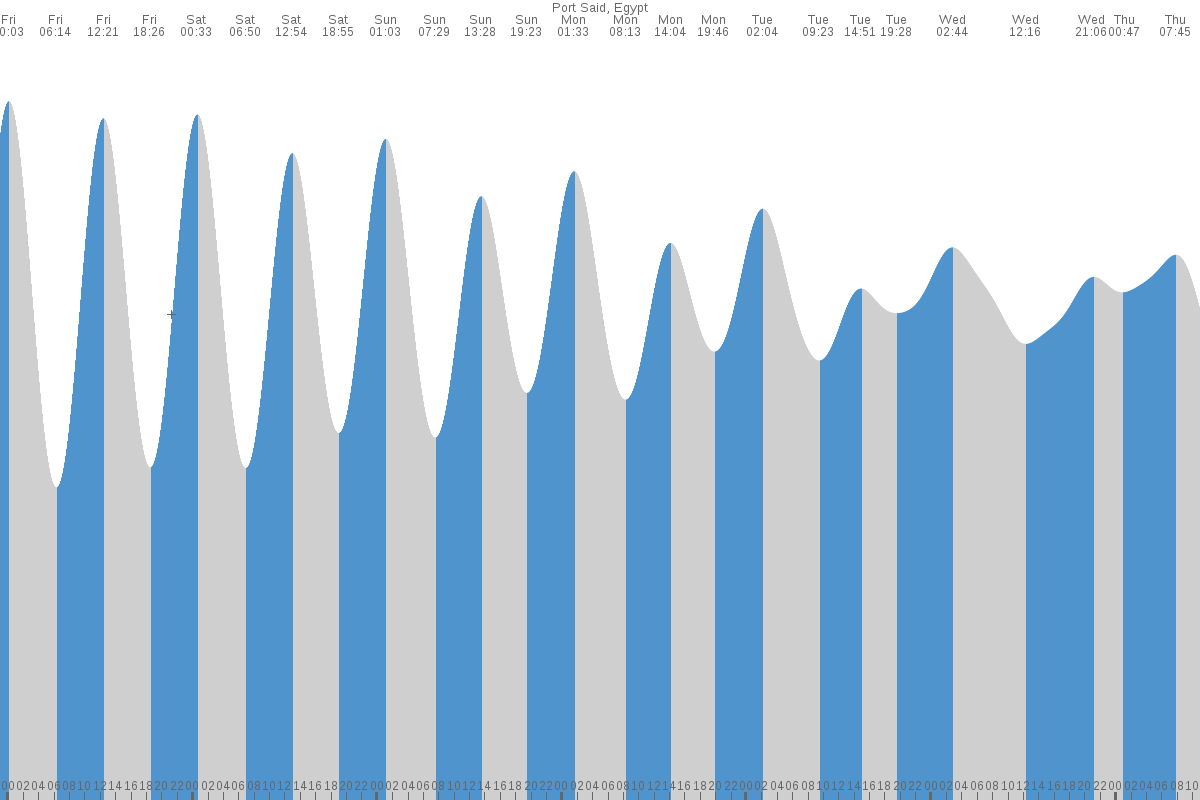 Gaza tide chart