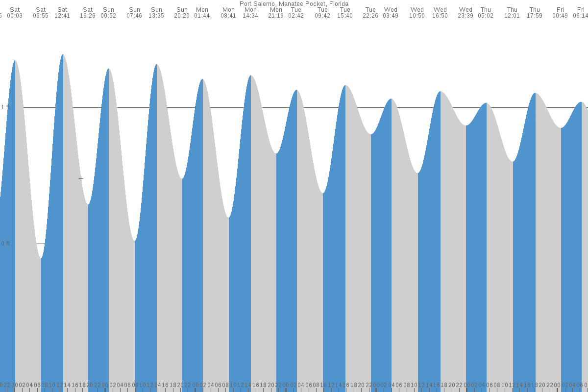 Port Salerno tide chart