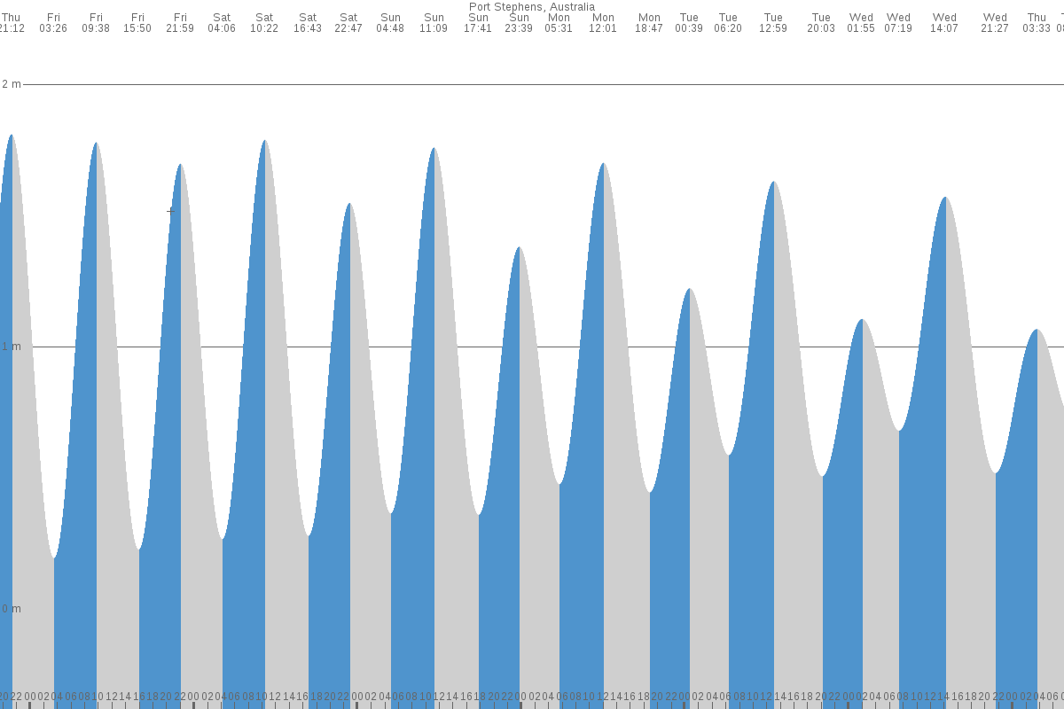 Port Stephens tide chart