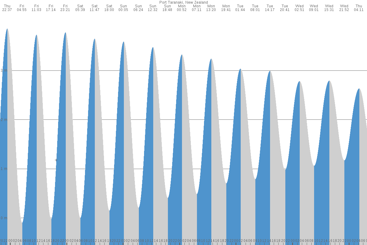 Taranaki tide chart