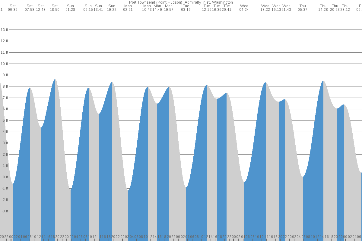 Port Townsend tide chart
