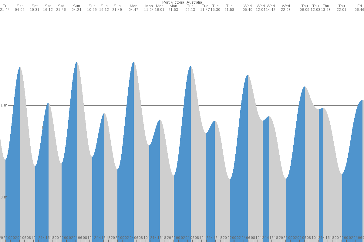 Port Victoria tide chart