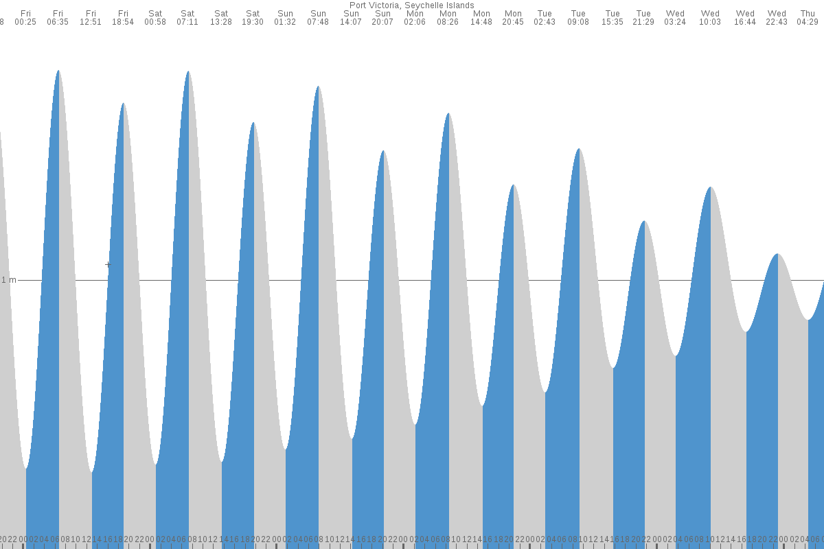 Praslin Island tide chart