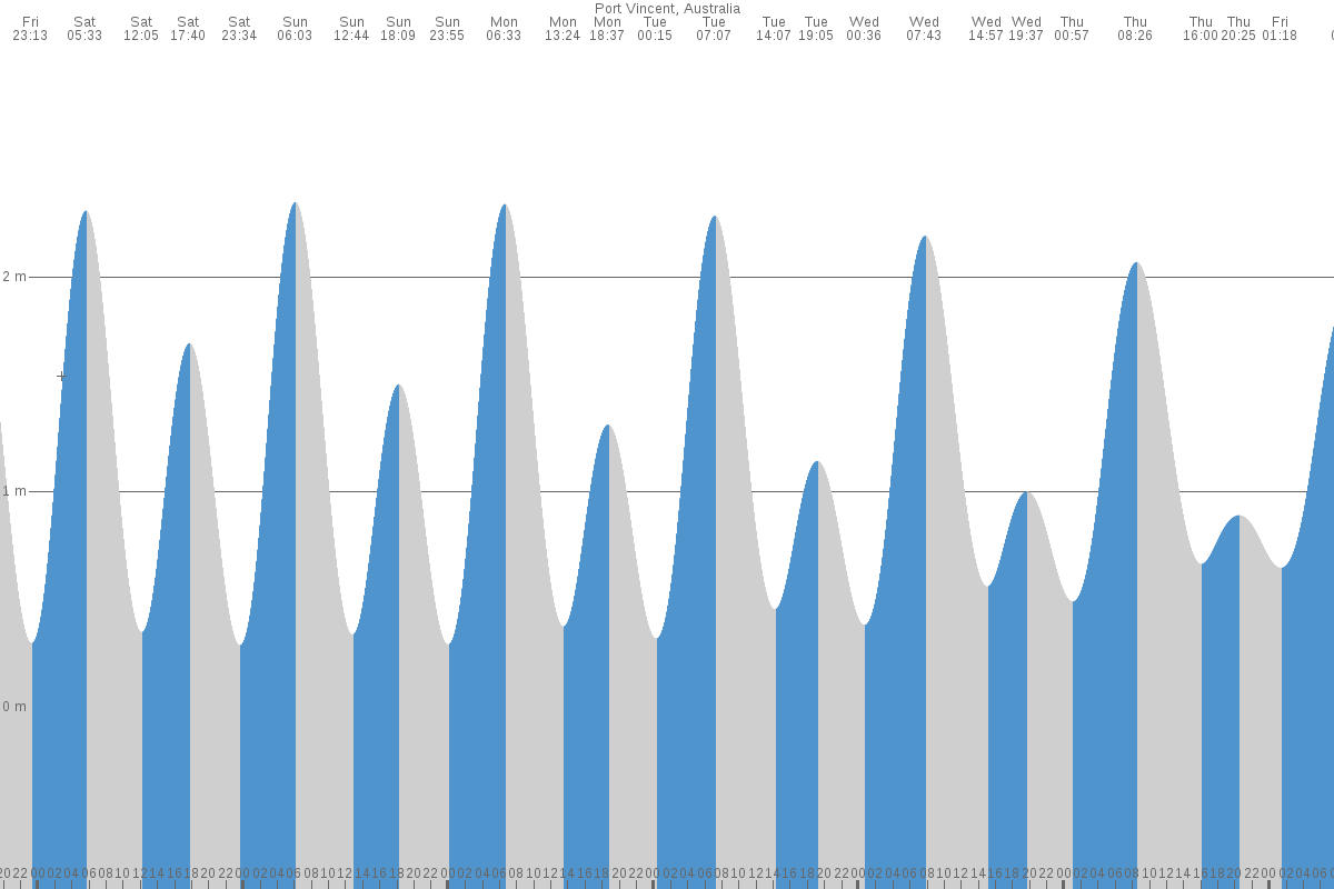 Port Vincent tide chart