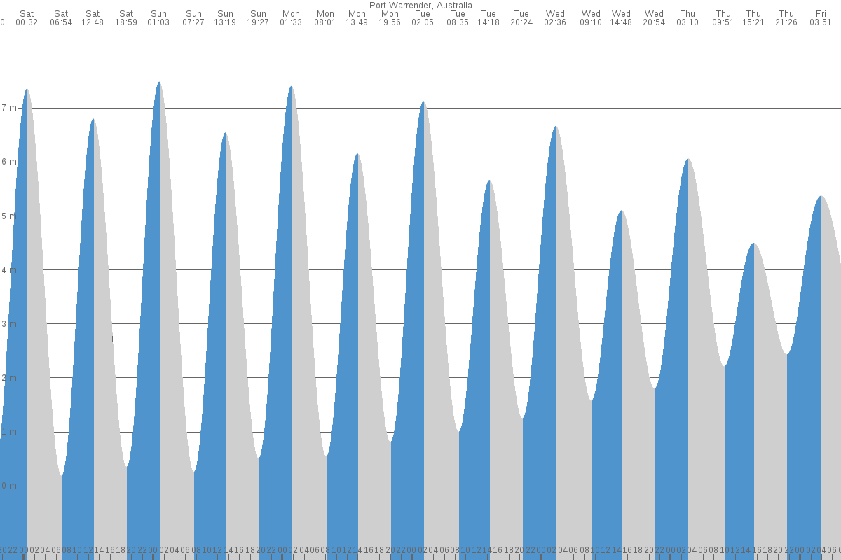 Port Warrender tide chart