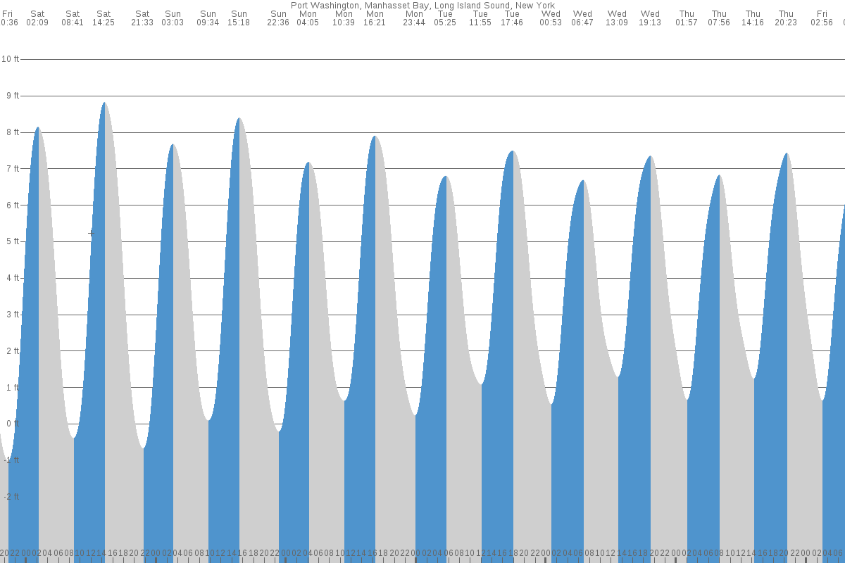 Port Washington tide chart