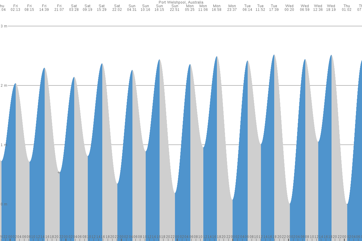 Seaspray tide chart