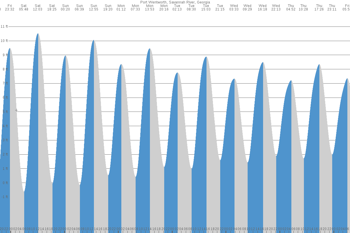 Port Wentworth tide chart