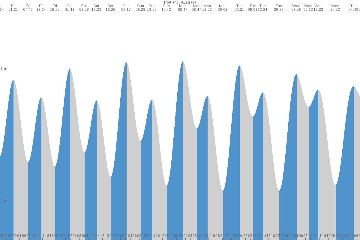 Portland tide chart