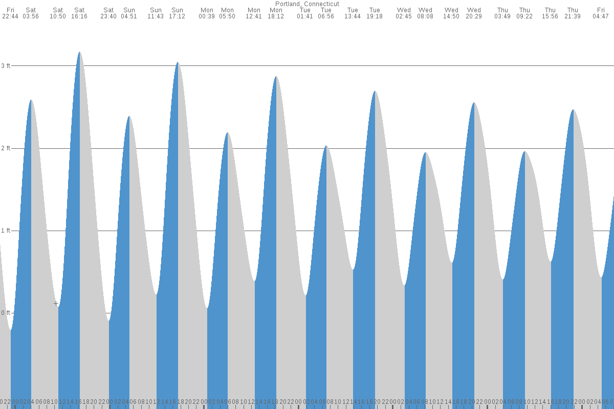 Portland tide chart