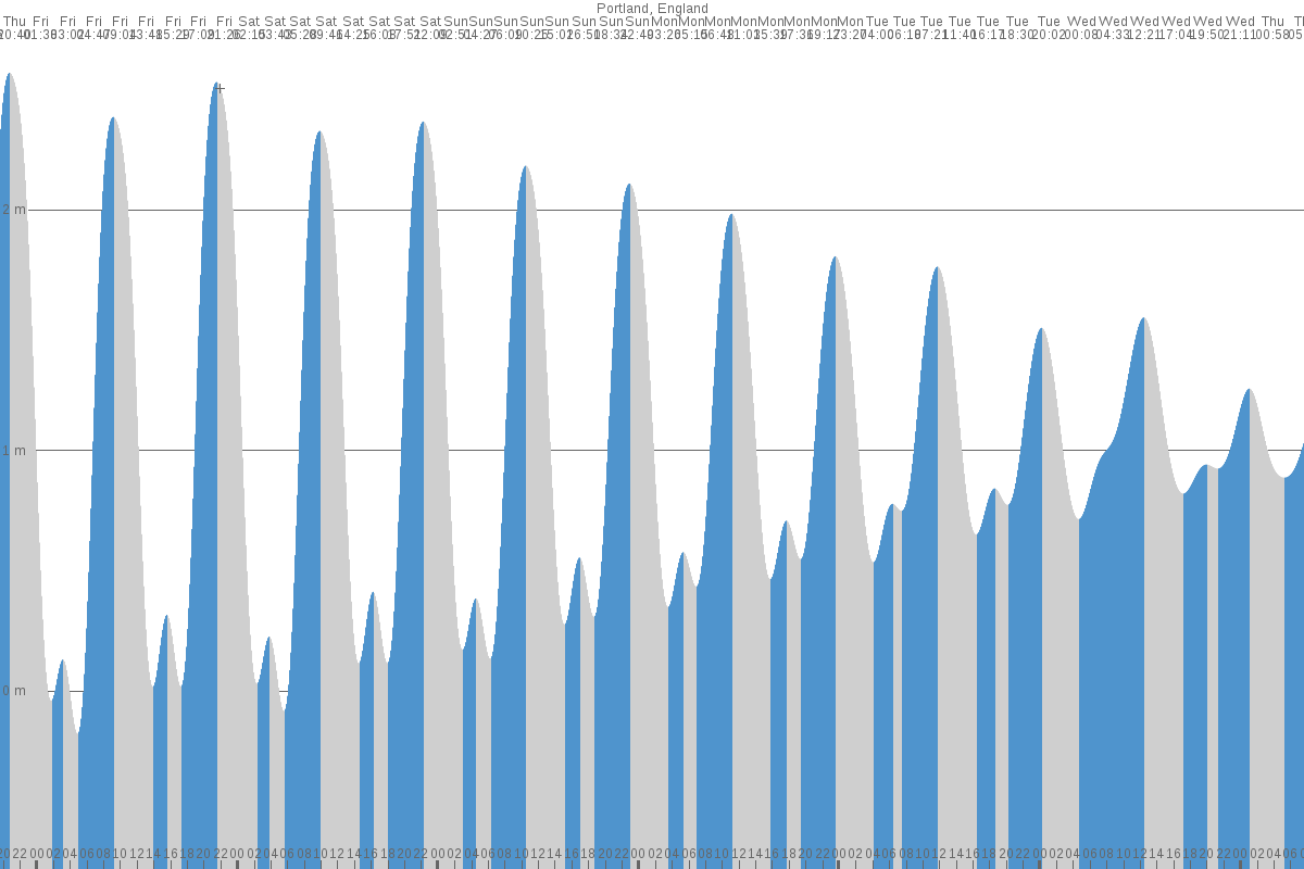 Portland tide chart