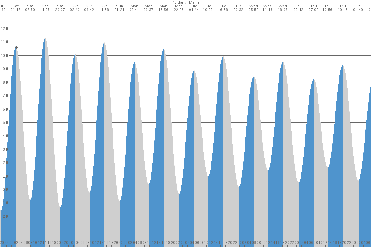 Portland tide chart