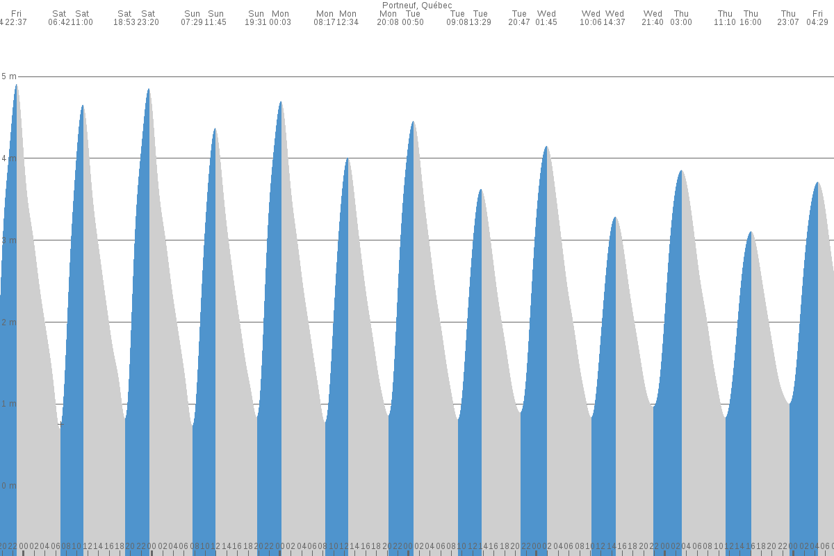 Portneuf tide chart