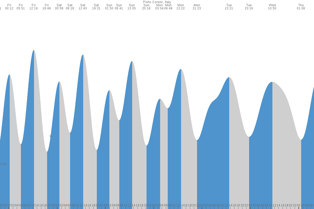 Lerici tide chart