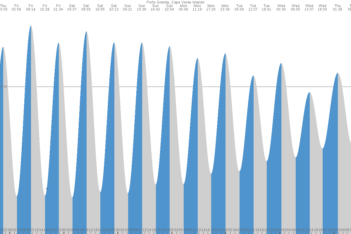Ribeira Grande tide chart
