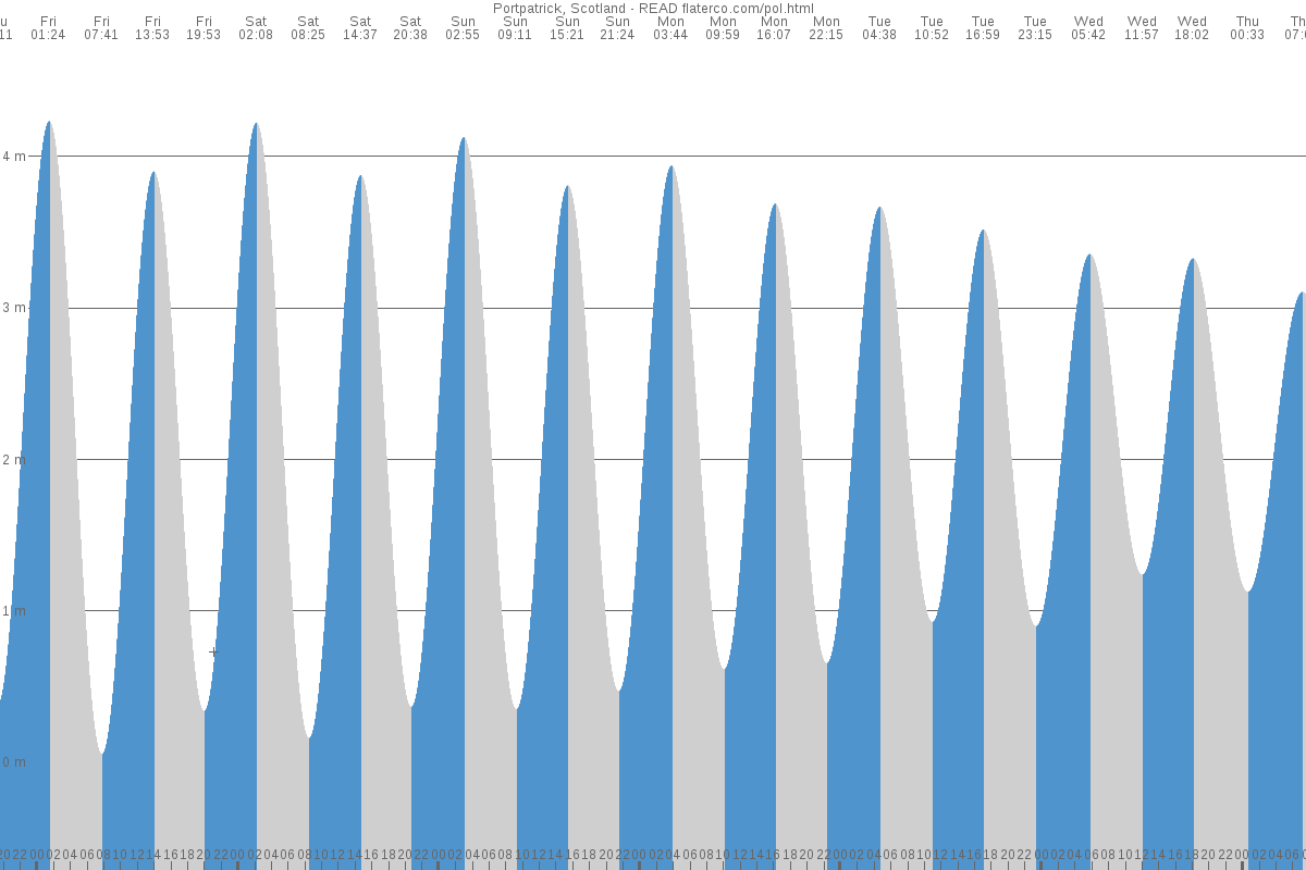 Portpatrick tide chart