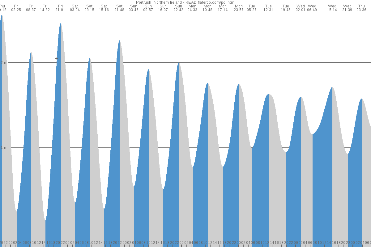 Portrush tide chart