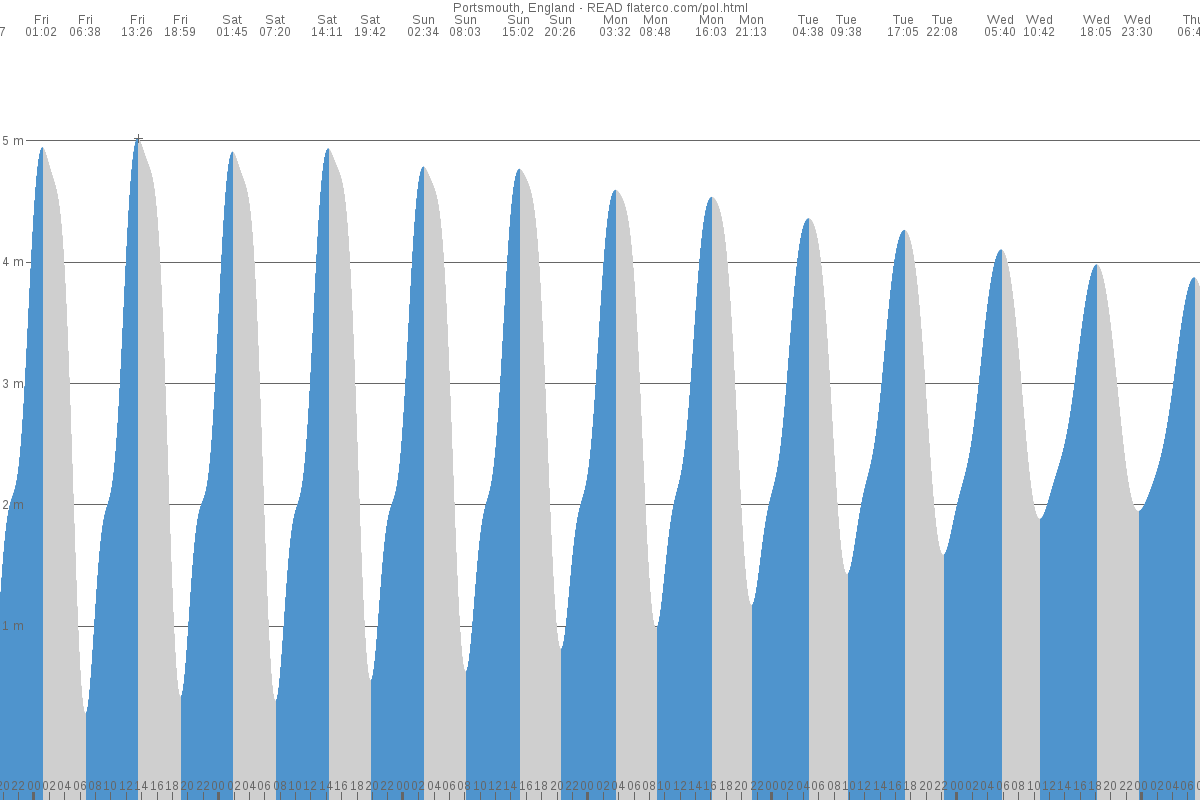 Hamble tide chart