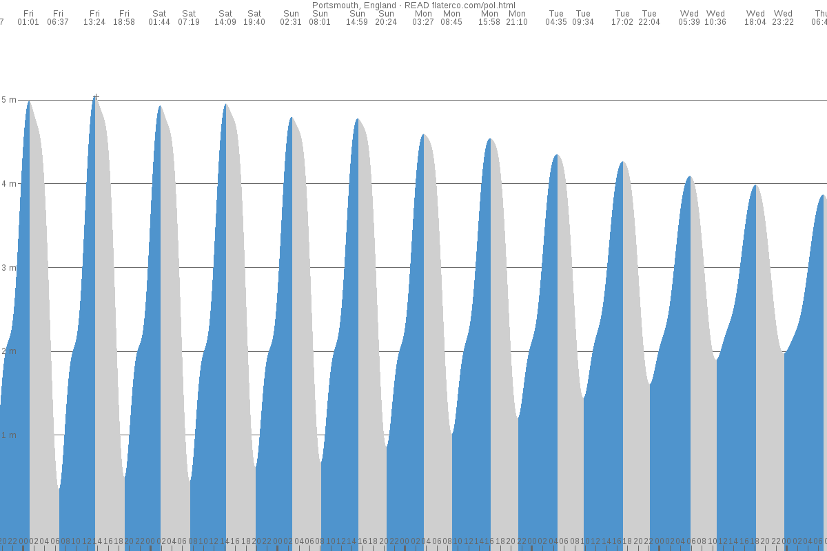 Hayling Island tide chart