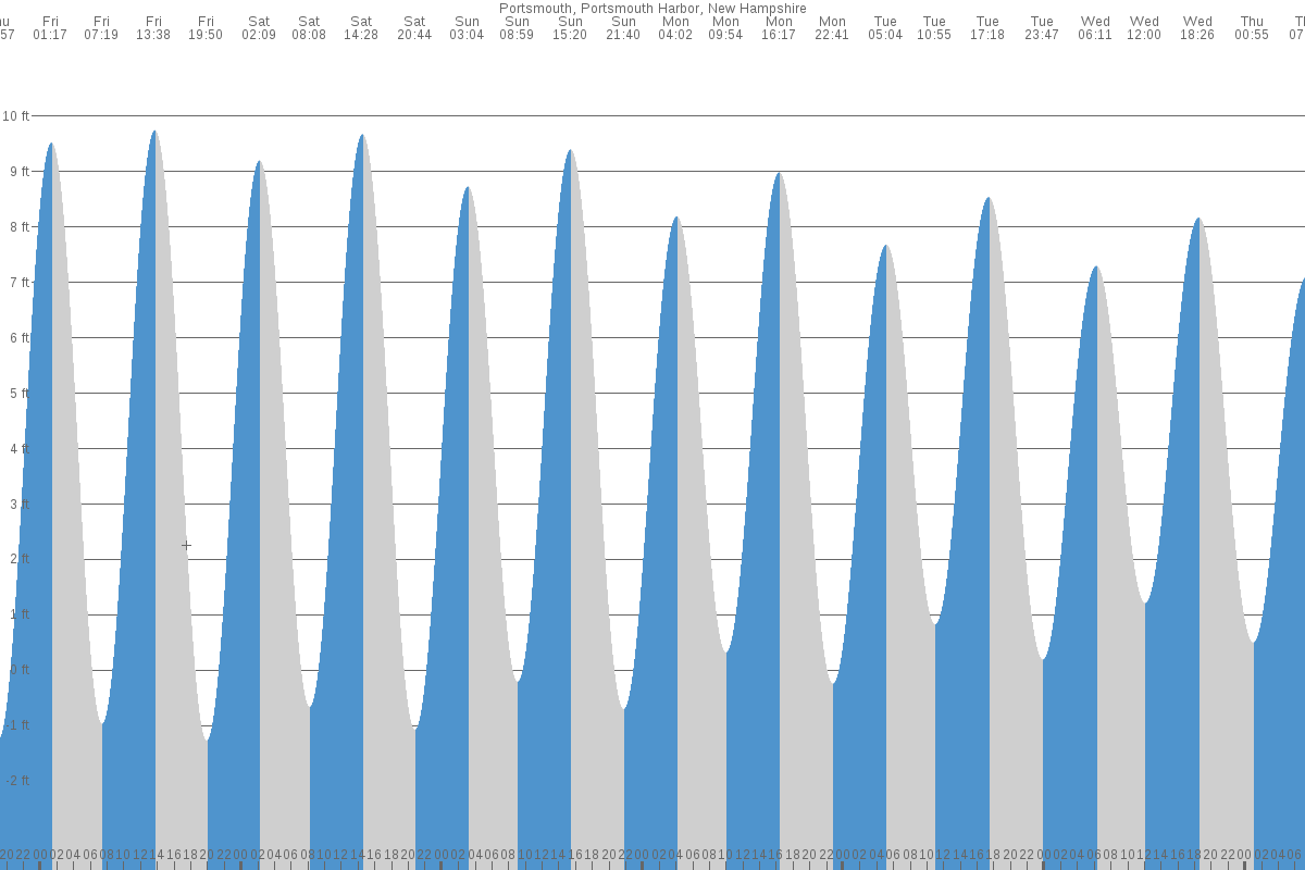 Portsmouth tide chart
