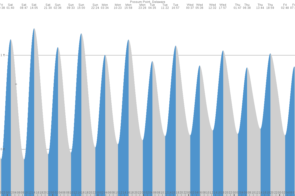 Possum Point tide chart