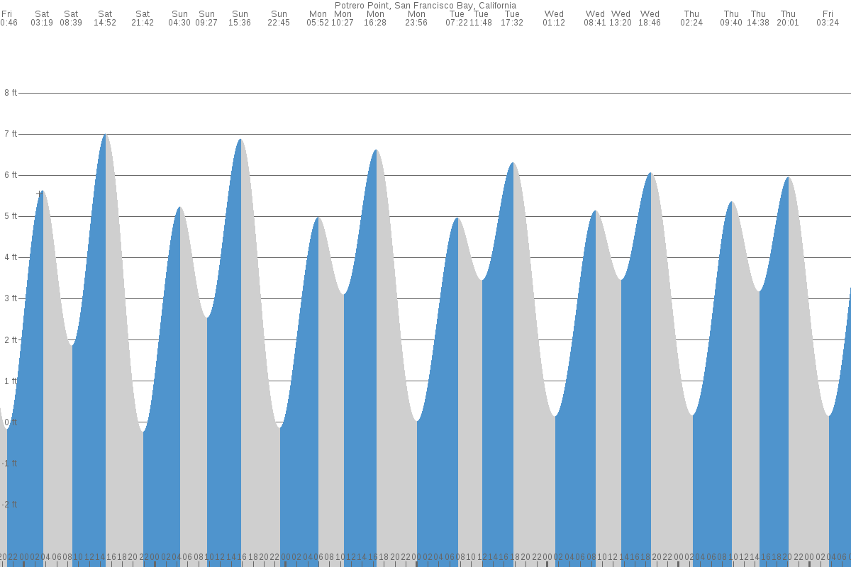 Potrero Point tide chart