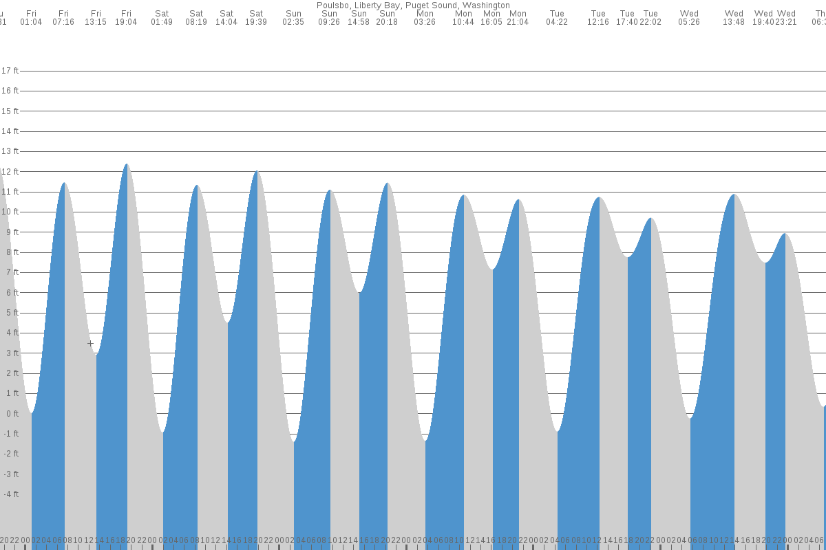 Poulsbo tide chart
