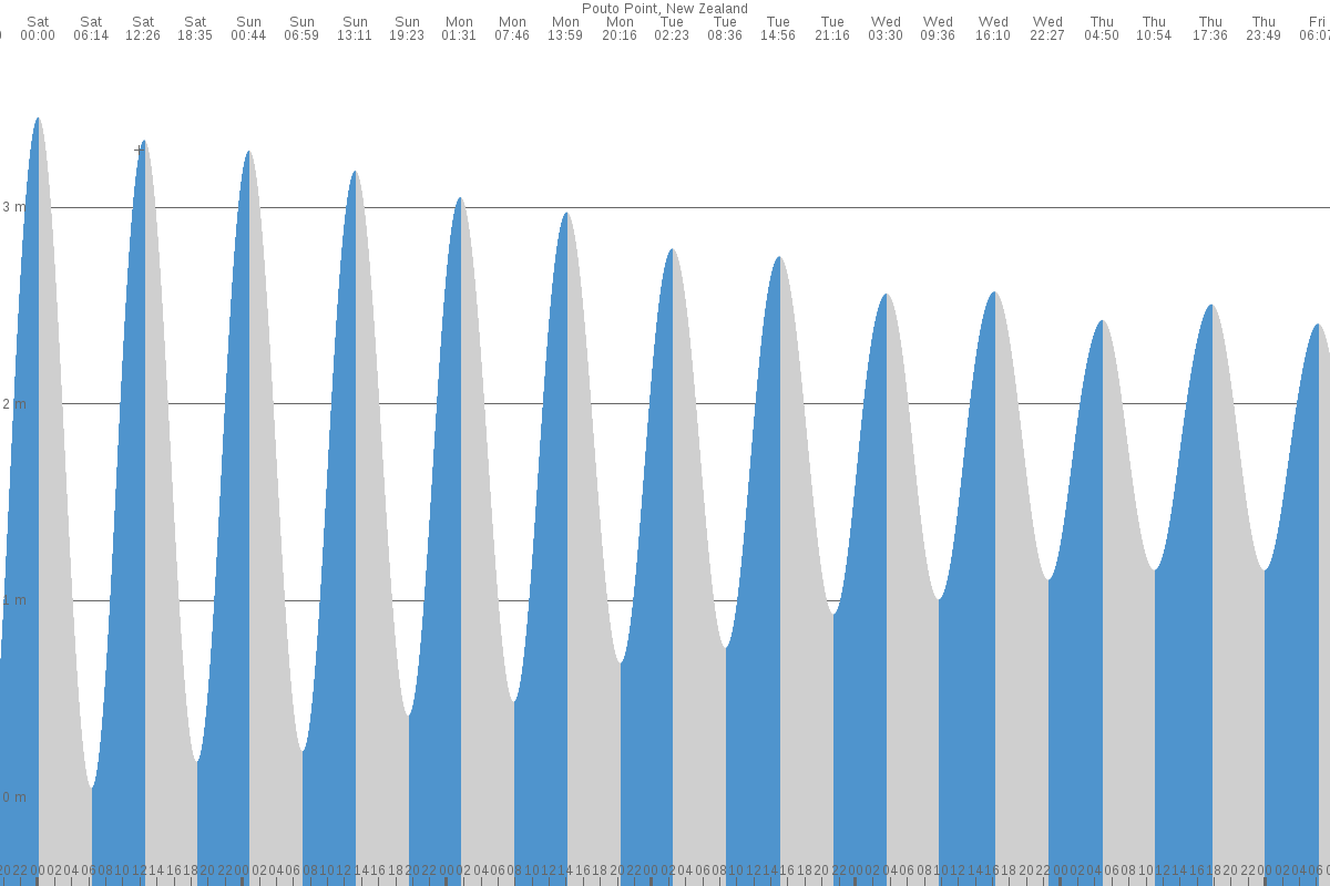 Pouto Point tide chart