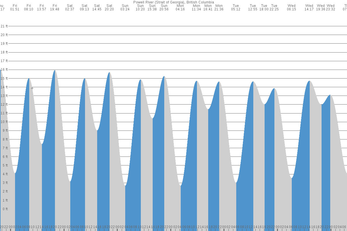 Powell River tide chart