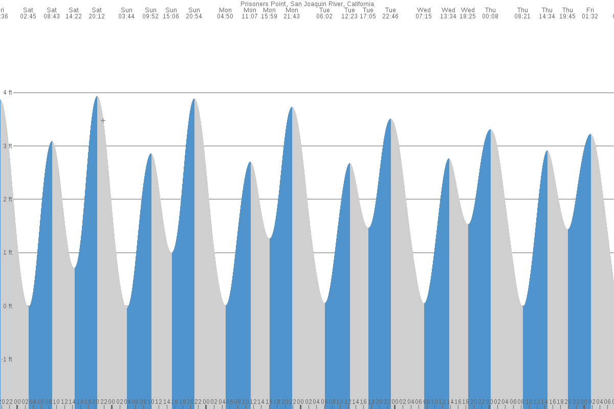 Prisoners Point tide chart