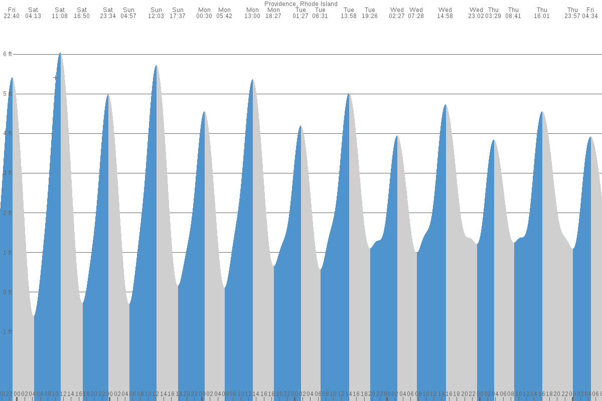 Providence tide chart